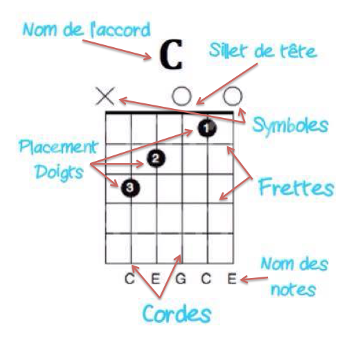 Diagramme d'accords