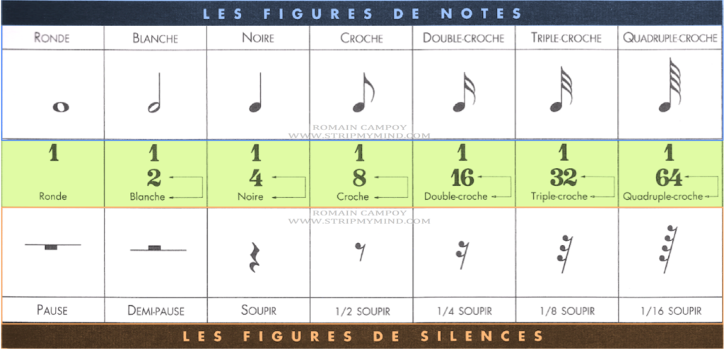 LES BASES DU RYTHME LA GUITARE COURS TABLEAU DES FIGURES DE NOTES les-bases-du-rythme-la-guitare-cours-tableau-des-figures-de-notes
